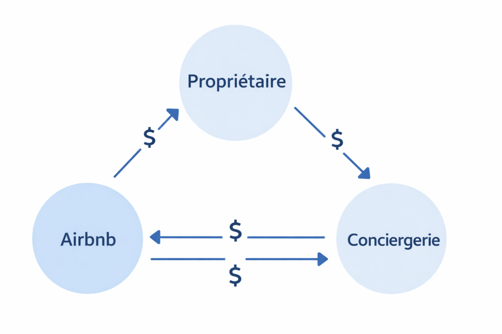 Schema modele co-hote Airbnb flux financiers sans carte G
