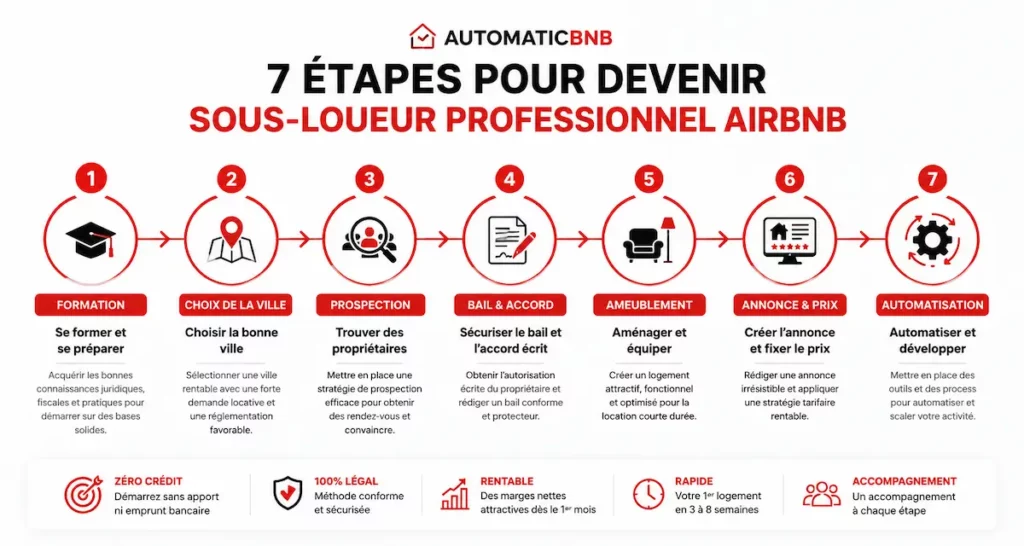7 étapes pour devenir sous-loueur professionnel Airbnb 2026