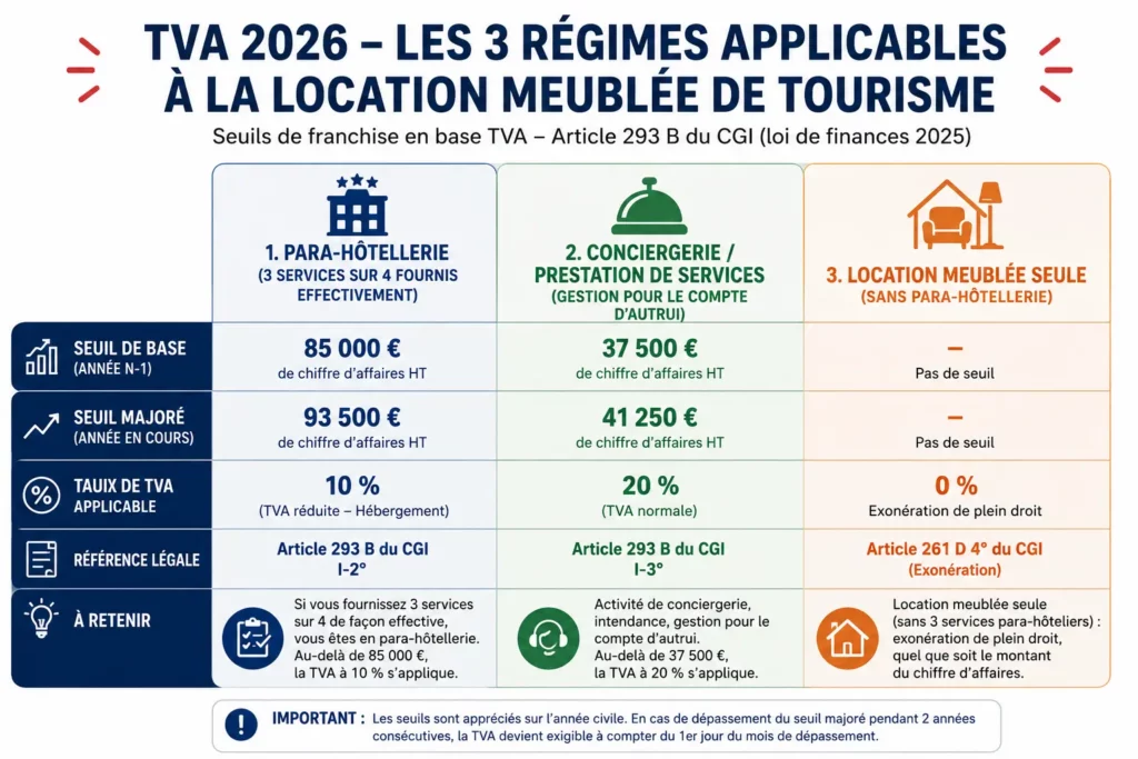 TVA 2026 Régimes de location meublée