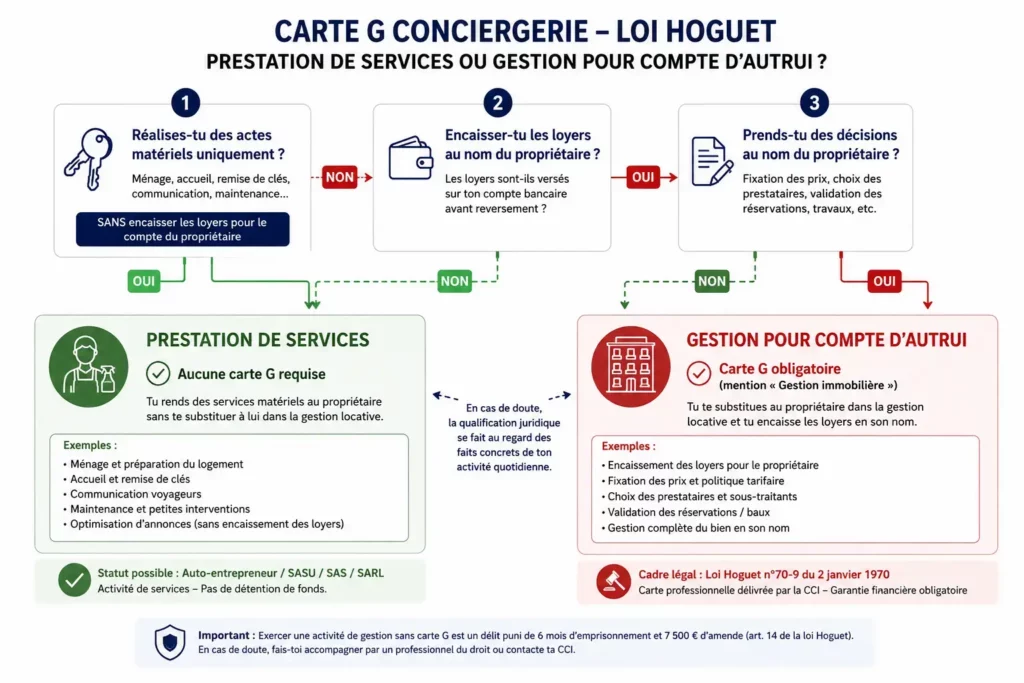 Carte G conciergerie loi Hoguet prestation de services ou gestion
