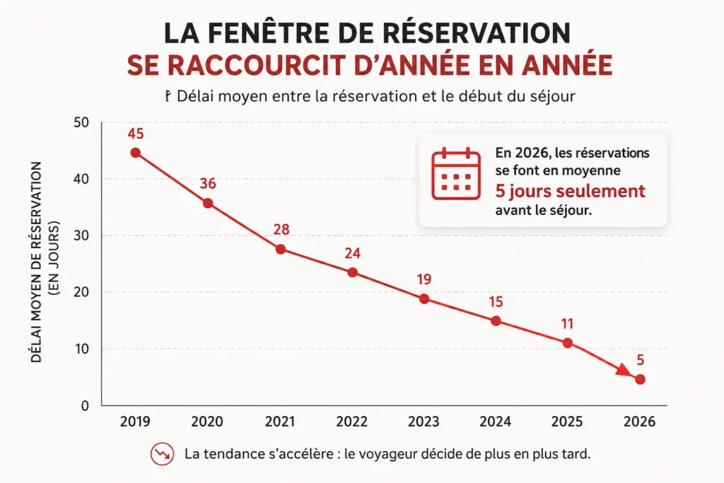Fenêtre de réservation location courte durée qui se raccourcit 2026