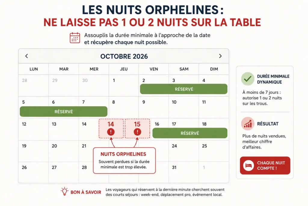 Nuits orphelines calendrier Airbnb durée minimale dynamique